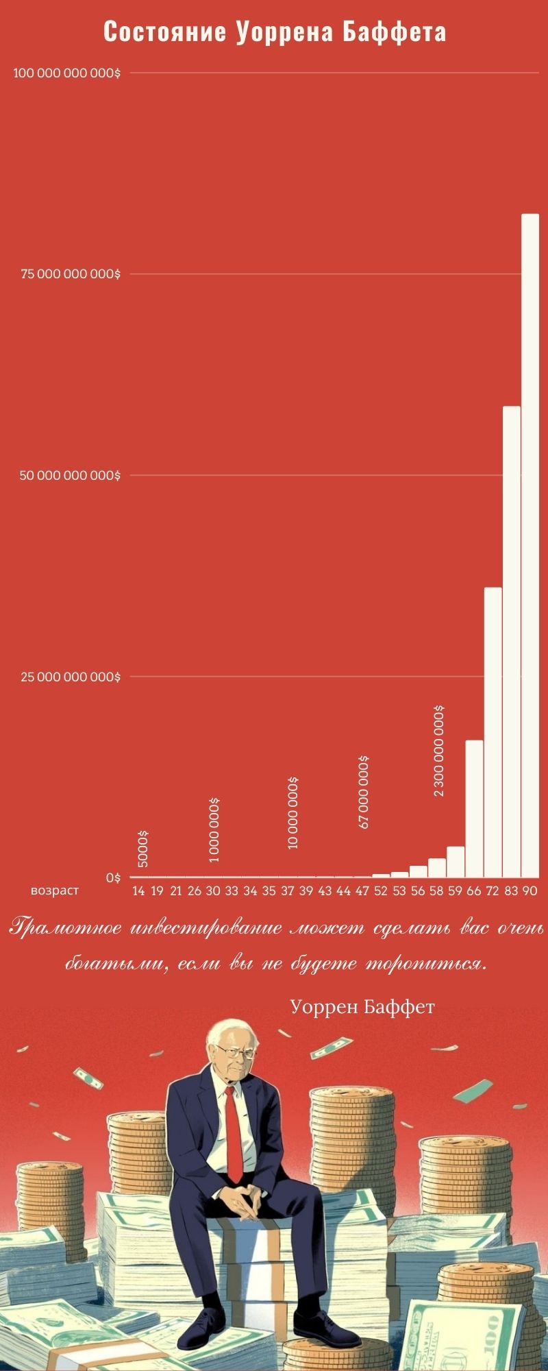 Состояние Уоррена Баффета | Buffett.Online