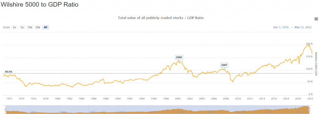 Buffett Indicator